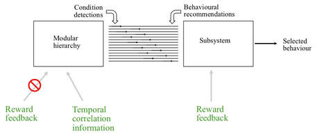 Recommendation architecture separation between modular hierarchy of condition definition/detection and component hierarchy of behaviour selection