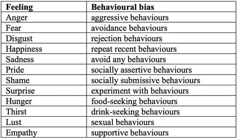 List of emotions and behavioural implications